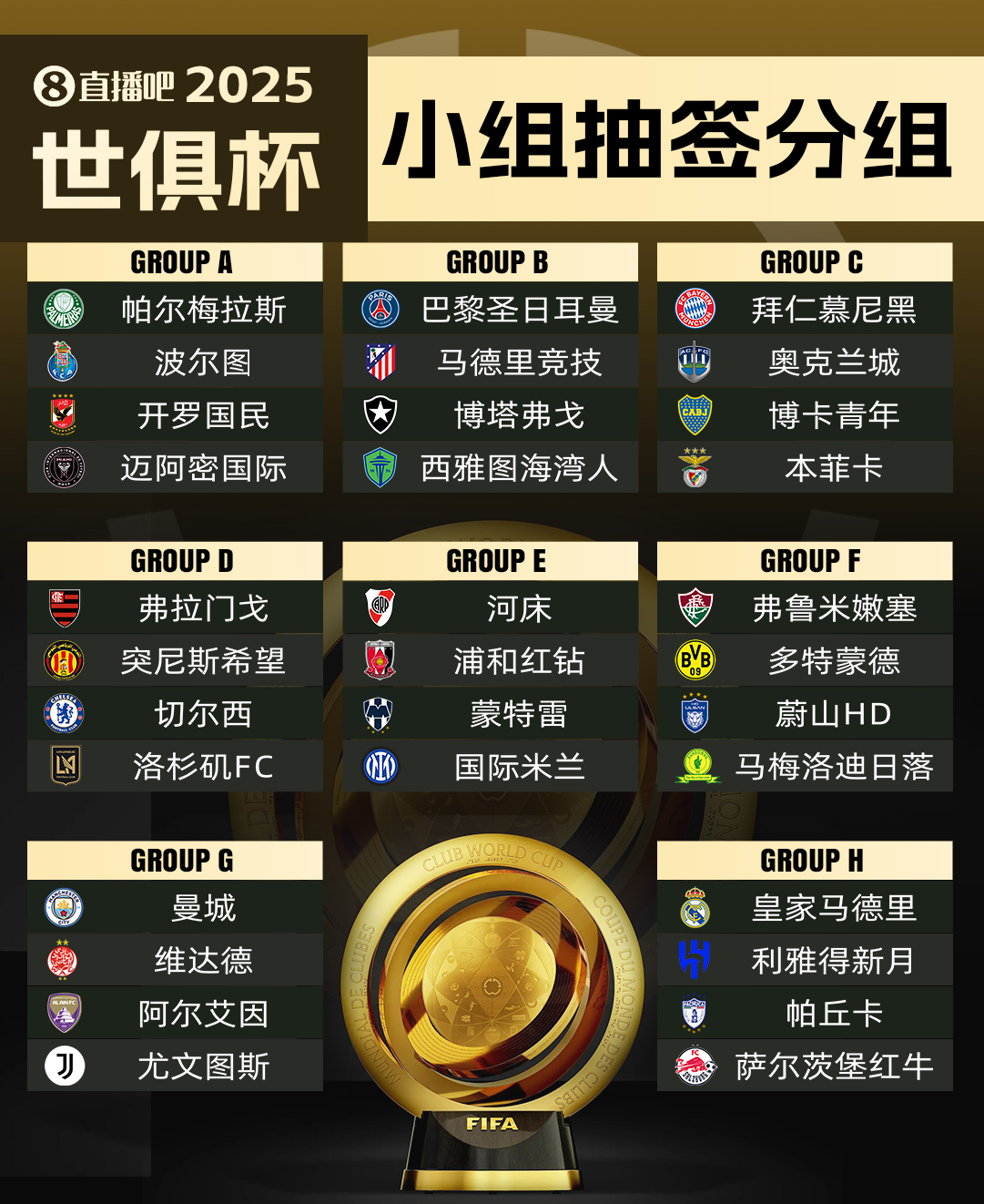 世俱杯小组赛8队本赛季欧冠曾交手，巴黎12马竞、尤文20曼城